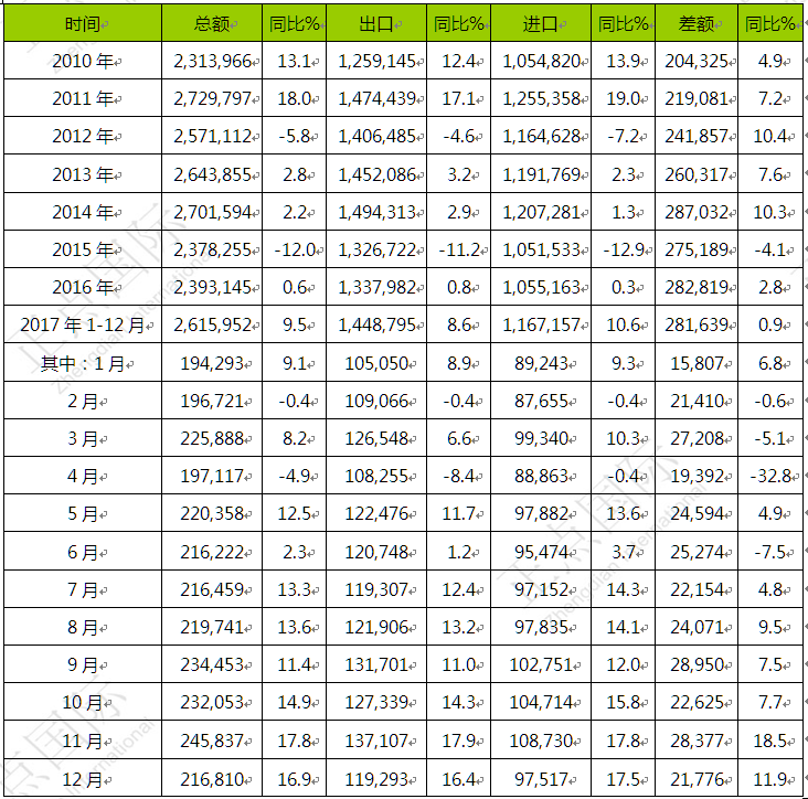 2017年德国货物贸易及中德双边贸易概况分析