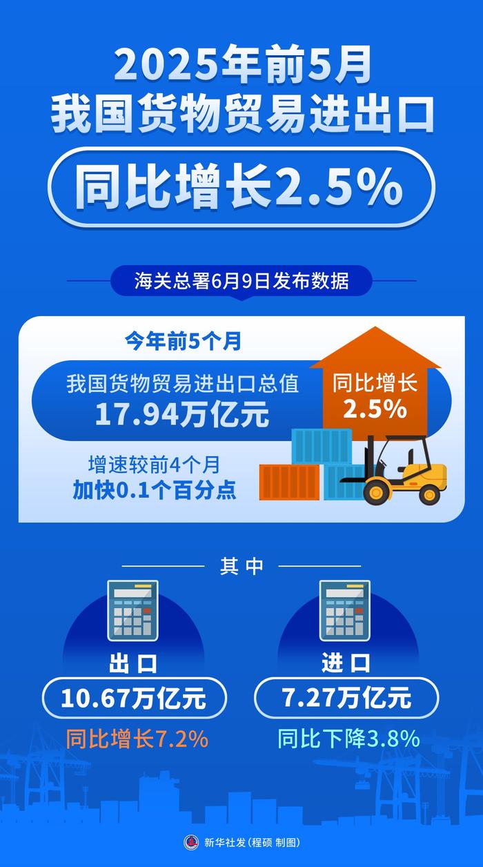 新华全媒丨前5月我国货物贸易进出口同比增长2.5%，外贸韧性彰显